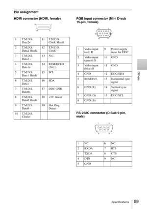 Page 5959Specifications
Others
Pin assignment
HDMI connector (HDMI, female) RGB input connector (Mini D-sub 
15-pin, female)
RS-232C connector (D-Sub 9-pin, 
male)
1 T.M.D.S. 
Data2+11 T.M.D.S. 
Clock Shield
2 T.M.D.S. 
Data2 Shield12 T.M.D.S. 
Clock –
3 T.M.D.S. 
Data2 –13 N.C.
4 T.M.D.S. 
Data1+14 RESERVED 
(N.C.)
5 T.M.D.S. 
Data1 Shield15 SCL
6 T.M.D.S. 
Data1 –16 SDA
7 T.M.D.S. 
Data0+17 DDC GND
8 T.M.D.S. 
Data0 Shield18 +5V Power
9 T.M.D.S. 
Data0 –19 Hot Plug 
Detect
10 T.M.D.S. 
Clock+
1
2 19
18
1...