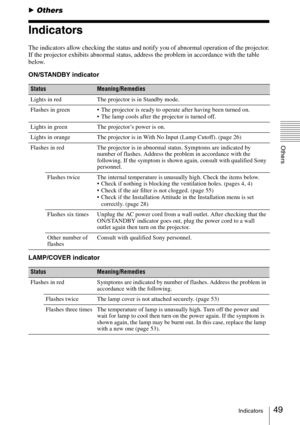 Page 4949Indicators
Others
BOthers
Indicators
The indicators allow checking the status and notify you of abnormal operation of the projector.
If the projector exhibits abnormal status, address the problem in accordance with the table 
below.
ON/STANDBY indicator
LAMP/COVER indicator
StatusMeaning/Remedies
Lights in red The projector is in Standby mode.
Flashes in green  The projector is ready to operate after having been turned on. 
 The lamp cools after the projector is turned off.
Lights in green The...