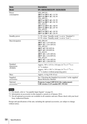 Page 58
58Specifications
*1: For details, refer to “Acceptable Input Signals” on page 61.
*2: Information on accessories in this manual is current as of January 2014.
*3: Not all optional accessories are available in all countries and area. Please check with your local Sony Authorized Dealer.
Design and specifications of the unit, including the optional accessories, are subject to change 
without notice. Power 
consumption
VPL-SW235:
100
 V to 120  V AC:  315 W
220  V to 240  V AC:  302 W
VPL-SW225:
100  V to...