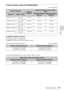 Page 6363Projection Distance
Others
Projection distance table (VPL-SW235/SW225)
Unit: m (inches)
Projection distance formula
D: Projected image size (Diagonal)
H: Height H from center of lens to edge of screen
Expression#1 (Projection distance L) Unit: m (inches)
Expression#2 (Height H from center of lens to edge of screen)
Projected image sizeProjection 
Distance L
Height H from center of lens to edge of 
screen
Diagonal DWidth × HeightMinimum Projection 
Distance LMaximum Projection 
Distance L
60inch (1.52m)...