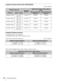 Page 6464Projection Distance
Projection distance table (VPL-SX235/SX225)
Unit: m (inches)
Projection distance formula
D: Projected image size (Diagonal)
H: Height H from center of lens to edge of screen
Expression#1 (Projection distance L) Unit: m (inches)
Expression#2 (Height H from center of lens to edge of screen)
Projected image sizeProjection 
Distance L
Height H from center of lens to edge of 
screen
Diagonal DWidth × HeightMinimum Projection 
Distance LMaximum Projection 
Distance L
60inch (1.52m) 1.22 ×...