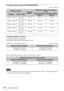 Page 6666Projection Distance
Projection distance table (VPL-SW235/SW225)
Unit: m (inches)
Projection distance formula
D: Projected image size (Diagonal)
H: Height H from center of lens to edge of screen
Expression#1 (Projection distance L) Unit: m (inches)
Expression#2 (Height H from center of lens to edge of screen)
For ceiling installation, consult with a ceiling mount manufacturer, and use a ceiling mount specified 
for use with this projector by the manufacturer.
Projected image sizeProjection 
Distance L...