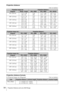 Page 5454Projection Distance and Lens Shift Range
Projection distance
Unit: m (inches)
Projection distance formula
D: Projected image size (Diagonal) Unit: m (inches)
Projection image sizeProjection distance L
DiagonalWidth × HeightVPLL-FM22VPLL-ZM42VPLL-ZM102
80 (2.03 m) 1.72 × 1.08
(68 × 42)
1.48
(58)3.17 – 3.98
(125 – 157)5.62 – 8.33
(221 – 328)
100 (2.54 m) 2.15 × 1.35
(85 × 53)
1.87
(74)3.98 – 4.99
(157 – 196)7.07 – 10.46
(278 – 412)
120 (3.05 m) 2.58 × 1.62
(102 × 64)
2.25
(89)4.78 – 6.00
(188 – 236)8.52...