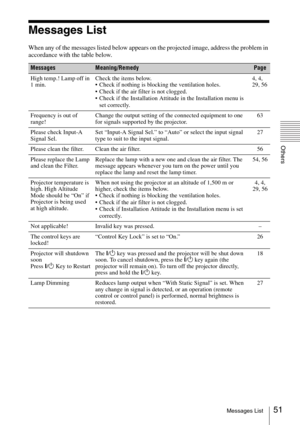Page 5151Messages List
Others
Messages List
When any of the messages listed below appears on the projected image, address the problem in 
accordance with the table below.
MessagesMeaning/RemedyPage
High temp.! Lamp off in 
1 min.Check the items below.
 Check if nothing is blocking the ventilation holes.
 Check if the air filter is not clogged.
 Check if the Installation Attitude in the Installation menu is 
set correctly.4, 4, 
29, 56
Frequency is out of 
range!Change the output setting of the connected...