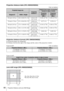 Page 66
66Projection Distance and Lens Shift Range
Projection distance table (VPL-SW630/SW620)
Unit: m (inches)
Projection distance formula (VPL-SW630/SW620)
D: Projected image size (Diagonal)
H: Distance between the edge of the image and the center of the projection window
Expression#1 Unit: m (inches)
Expression#2
Lens shift range (VPL-SW630/SW620)
Projected image size
Projection 
Distance L
Height H from center of projection  window to edge of screen
Diagonal DWidth × HeightProjection 
Distance L...