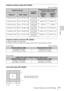 Page 67
67Projection Distance and Lens Shift Range
Others
Projection distance table (VPL-SX630)Unit: m (inches)
Projection distance formula (VPL-SX630)
D: Projected image size (Diagonal)
H: Distance between the edge of the image and the center of the projection window
Expression#1 Unit: m (inches)
Expression#2
Lens shift range (VPL-SX630)
Projected image size
Projection 
Distance L
Height H from center of projection  window to edge of screen
Diagonal DWidth × HeightProjection 
Distance L  (Min.)Projection...