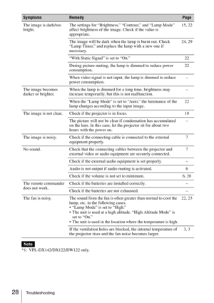 Page 2828Troubleshooting
*1: VPL-DX142/DX122/DW122 only.The image is dark/too 
bright.The settings for “Brightness,” “Contrast,” and “Lamp Mode” 
affect brightness of the image. Check if the value is 
appropriate.15, 22
The image will be dark when the lamp is burnt out. Check 
“Lamp Timer,” and replace the lamp with a new one if 
necessary.24, 29
“With Static Signal” is set to “On.”  22
During picture muting, the lamp is dimmed to reduce power 
consumption. 22
When video signal is not input, the lamp is dimmed...