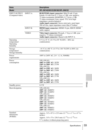 Page 33
33Specifications
Others
INPUT OUTPUT 
(Computer/video)INPUT A
RGB/YPBPR input connector: Mini D-sub 15 pin 
female, G with sync/Y: 1 Vp-p ± 2 dB, sync negative, 
75 ohms terminated, RGB/P
BPR: 0.7 Vp-p ± 2 dB, 
75 ohms terminated, Sync signal: TTL level high 
impedance, positive/negative
Audio input connector:  Stereo mini jack, rated input 
500 mVrms, input impedance more than 47 kohms
INPUT B HDMI input connector:  HDMI 19-pin, HDCP, HDMI 
audio support
VIDEO Video input connector:  Pin jack, 1 Vp-p ±...