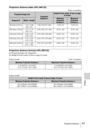 Page 4141Projection Distance
Others
Projection distance table (VPL-DW122)
Unit: m (inches)
Projection distance formula (VPL-DW122)
D: Projected image size (Diagonal)
H: Height H from center of lens to edge of screen
Expression#1 Unit: m (inches)
Expression#2
Projected image size
Projection 
Distance L
Height H from center of lens to edge 
of screen
Diagonal DWidth × HeightMinimum 
Projection 
Distance LMaximum 
Projection 
Distance L
80 inch (2.03 m) 1.72 × 1.08 
(68 × 42)2.36-3.05 (93-120) -0.20 (-8) -0.20...