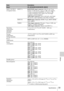 Page 33
33Specifications
Others
INPUT OUTPUT 
(Computer/video)INPUT A
RGB/YPBPR input connector: Mini D-sub 15 pin 
female, G with sync/Y: 1 Vp-p ± 2 dB, sync negative, 
75 ohms terminated, RGB/P
BPR: 0.7 Vp-p ± 2 dB, 
75 ohms terminated, Sync signal: TTL level high 
impedance, positive/negative
Audio input connector:  Stereo mini jack, rated input 
500 mVrms, input impedance more than 47 kohms
INPUT B HDMI input connector:  HDMI 19-pin, HDCP, HDMI 
audio support
VIDEO Video input connector:  Pin jack, 1 Vp-p ±...