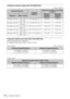 Page 4040Projection Distance
Projection distance table (VPL-DX122/DX102)
Unit: m (inches)
Projection distance formula (VPL-DX122/DX102)
D: Projected image size (Diagonal)
H: Height H from center of lens to edge of screen
Expression#1 Unit: m (inches)
Expression#2
Projected image size
Projection 
Distance L
Height H from center of lens to edge 
of screen
Diagonal DWidth × HeightMinimum 
Projection 
Distance LMaximum 
Projection 
Distance L
80 inch (2.03 m) 1.63 × 1.22 
(64 × 48)2.42-2.88 (95-113) -0.20 (-8)...