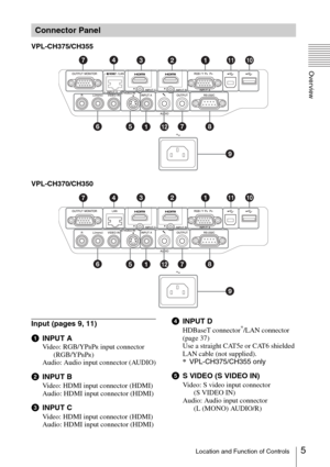 Page 55Location and Function of Controls
Overview
VPL-CH375/CH355
VPL-CH370/CH350
Input (pages 9, 11)
aINPUT A
Video: RGB/YPBPR input connector 
(RGB/YP
BPR)
Audio: Audio input connector (AUDIO)
bINPUT B
Video: HDMI input connector (HDMI)
Audio: HDMI input connector (HDMI)
cINPUT C
Video: HDMI input connector (HDMI)
Audio: HDMI input connector (HDMI)
dINPUT D
HDBaseT connector*/LAN connector 
(page 37)
Use a straight CAT5e or CAT6 shielded 
LAN cable (not supplied).
*VPL-CH375/CH355 only
eS VIDEO (S VIDEO IN)...