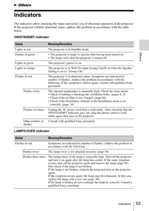 Page 5353Indicators
Others
BOthers
Indicators
The indicators allow checking the status and notify you of abnormal operation of the projector.
If the projector exhibits abnormal status, address the problem in accordance with the table 
below.
ON/STANDBY indicator
LAMP/COVER indicator
StatusMeaning/Remedies
Lights in red The projector is in Standby mode.
Flashes in green  The projector is ready to operate after having been turned on. 
 The lamp cools after the projector is turned off.
Lights in green The...