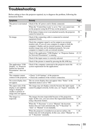 Page 5555Troubleshooting
Others
Troubleshooting
Before asking to have the projector repaired, try to diagnose the problem, following the 
instructions below.
SymptomsRemedyPage
The power is not turned 
on.Check if the AC power cord is firmly connected. –
When the “Control Key Lock” is set to “On,” you cannot turn 
on the projector using the ?/1 key on the projector.30
If the lamp or lamp cover is not attached securely, the projector 
cannot be turned on.58
No image. Check if the connecting cable is connected to...