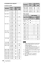 Page 6666Specifications
Acceptable Input Signals*1
Computer signal
Video signal
*1:  When a signal other than the signals listed 
in table is input, the picture may not be 
displayed properly.
 An input signal meant for screen 
resolution different from that of the panel 
will not be displayed in its original 
resolution. Text and lines may be uneven.
*2: This is identified as a movie delivery signal 
of 720/60p.
*3: This is identified as a movie delivery signal 
of 1080/60p.
*4: Only G with sync/Y is...