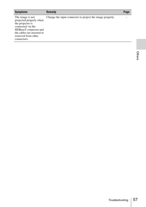 Page 5757Troubleshooting
Others
The image is not 
projected properly when 
the projector is 
connected via the 
HDBaseT connector and 
the cables are inserted or 
removed from other 
connectors. Change the input connector to project the image properly. –
SymptomsRemedyPage 