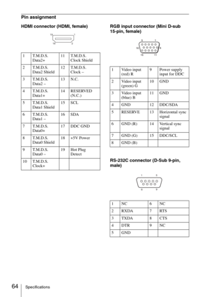 Page 6464Specifications
Pin assignment
HDMI connector (HDMI, female) RGB input connector (Mini D-sub 
15-pin, female)
RS-232C connector (D-Sub 9-pin, 
male)
1 T.M.D.S. 
Data2+11 T.M.D.S. 
Clock Shield
2 T.M.D.S. 
Data2 Shield12 T.M.D.S. 
Clock –
3 T.M.D.S. 
Data2 –13 N.C.
4 T.M.D.S. 
Data1+14 RESERVED 
(N.C.)
5 T.M.D.S. 
Data1 Shield15 SCL
6 T.M.D.S. 
Data1 –16 SDA
7 T.M.D.S. 
Data0+17 DDC GND
8 T.M.D.S. 
Data0 Shield18 +5V Power
9 T.M.D.S. 
Data0 –19 Hot Plug 
Detect
10 T.M.D.S. 
Clock+
1
2 19
18
1 Video input...