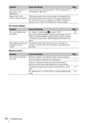 Page 4242Troubleshooting
On-screen display
Remote control
The color of characters or 
the picture is not 
appropriate.Select the desired color registration in “Panel Alignment” of 
the Installation   menu.35
Image is left on the 
screen. (image retention)When high contrast non-moving images are displayed for a 
long period of time, there may be some image retention on 
the screen. This is only a temporary condition. Turning off 
the power for a while will eliminate the retained image.–
SymptomCause and...