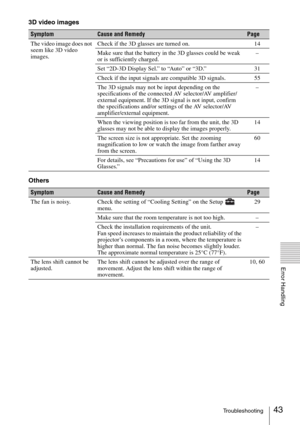 Page 4343Troubleshooting
Error Handling
3D video images
Others
SymptomCause and RemedyPage
The video image does not 
seem like 3D video 
images.Check if the 3D glasses are turned on. 14
Make sure that the battery in the 3D glasses could be weak 
or is sufficiently charged.–
Set “2D-3D Display Sel.” to “Auto” or “3D.” 31
Check if the input signals are compatible 3D signals. 55
The 3D signals may not be input depending on the 
specifications of the connected AV selector/AV amplifier/
external equipment. If the 3D...