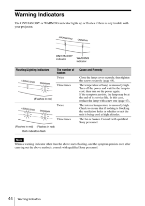 Page 4444Warning Indicators
Warning Indicators
The ON/STANDBY or WARNING indicator lights up or flashes if there is any trouble with 
your projector.
When a warning indicator other than the above starts flashing, and the symptom persists even after 
carrying out the above methods, consult with qualified Sony personnel. 
Flashing/Lighting indicatorsThe number of 
flashesCause and Remedy
Twice Close the lamp cover securely, then tighten 
the screws securely (page 48).
Three times The temperature of lamp is...