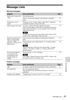 Page 4545Message Lists
Error Handling
Message Lists
Warning messages
Caution messages
SymptomCause and RemedyPage
High temp.! Lamp off in 
1 min.Turn off the power. –
Check to ensure that nothing is blocking the ventilation 
holes.3, 4
Frequency is out of 
range!Frequency is out of range. Input a signal that is within the 
acceptable frequency range of the unit.52
Please replace the Lamp. It is time to replace the lamp. Replace the lamp.
If this message appears again after you replace the lamp, the 
lamp...