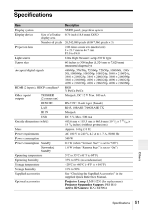 Page 5151Specifications
Others
Specifications
ItemDescription
Display system SXRD panel, projection system
Display device Size of effective 
display area0.74-inch (18.8 mm) SXRD
Number of pixels 26,542,080 pixels (8,847,360 pixels × 3)
Projection lens 2.06 times zoom lens (motorized)
f = 21.7 mm to 44.7 mm
F3.0 to F4.0
Light source Ultra High Pressure Lamp 230 W type
Screen size 60 inches to 300 inches (1,524 mm to 7,620 mm) 
(measured diagonally)
Accepted digital signals 480/60p, 576/50p, 720/60p, 720/50p,...
