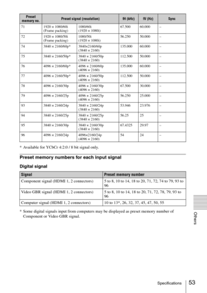 Page 5353Specifications
Others
* Available for YCbCr 4:2:0 / 8 bit signal only.
Preset memory numbers for each input signal
Digital signal
* Some digital signals input from computers may be displayed as preset memory number of 
Component or Video GBR signal.
71 1920 × 1080/60i
(Frame packing)1080/60i 
(1920 × 1080i)67.500 60.000 –
72 1920 × 1080/50i
(Frame packing)1080/50i 
(1920 × 1080i)56.250 50.000 –
74 3840 × 2160/60p* 3840×2160/60p 
(3840 × 2160)135.000 60.000 –
75 3840 × 2160/50p* 3840 × 2160/50p 
(3840 ×...