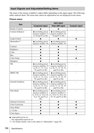 Page 5454Specifications
The items in the menus available to adjust differ depending on the input signal. The following 
tables indicate them. The items that cannot be adjusted/set are not displayed in the menu.
Picture menu
z: Adjustable/can be set
–: Not adjustable/cannot be set
*1: For further details, refer to the tables in “Motionflow” (page 58).
Input Signals and Adjustable/Setting Items
ItemInput signal
Component signalVideo GBR signalComputer signal
Reality Creation
zz–
Contrast Enhancer
z (excluding...