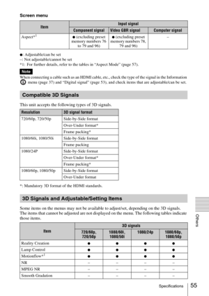 Page 5555Specifications
Others
Screen menu
z: Adjustable/can be set
–: Not adjustable/cannot be set
*1: For further details, refer to the tables in “Aspect Mode” (page 57).
When connecting a cable such as an HDMI cable, etc., check the type of the signal in the Information 
 menu (page 37) and “Digital signal” (page 53), and check items that are adjustable/can be set.
This unit accepts the following types of 3D signals.
*: Mandatory 3D format of the HDMI standards.
Some items on the menus may not be available...