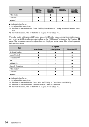 Page 5656Specifications
z: Adjustable/can be set
–: Not adjustable/cannot be set
*1: The item is not available for Frame Packing/Over-Under on 720/60p, or Over-Under on 1080/
60p.
*2: For further details, refer to the tables in “Aspect Mode” (page 57).
When the unit is set to convert 2D video images to 3D video images, some items on the menus 
may be not available to adjust/set, depending on the “3D Format” settings on the Function   
menu. The items that cannot be adjusted are not displayed on the menu. The...