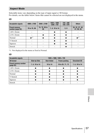 Page 5757Specifications
Others
Selectable items vary depending on the type of input signal or 3D format.
For details, see the tables below. Items that cannot be selected are not displayed in the menu.
2D
*1: Not displayed in the menu as fixed at Normal.
3D
Aspect Mode
Acceptable signals4096 × 21603840 × 21601920 × 1080
1280 × 720720 × 480
720 × 576Others
Preset memory 
number (page 52)76 to 79, 9674, 75, 93 to 
957, 8, 10 to 145, 626, 32, 37, 45, 
47, 50, 55
1.85:1 Zoom – –zz–
2.35:1 Zoom –
zzz–
Normal...