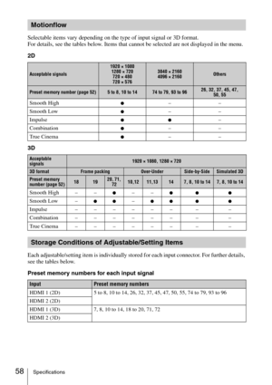 Page 5858Specifications
Selectable items vary depending on the type of input signal or 3D format.
For details, see the tables below. Items that cannot be selected are not displayed in the menu.
2D
3D
Each adjustable/setting item is individually stored for each input connector. For further details, 
see the tables below.
Preset memory numbers for each input signal
Motionflow
Acceptable signals
1920 × 1080
1280 × 720
720 × 480
720 × 5763840 × 2160
4096 × 2160Others
Preset memory number (page 52)5 to 8, 10 to 1474...