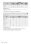 Page 5656Specifications
z: Adjustable/can be set
–: Not adjustable/cannot be set
*1: The item is not available for Frame Packing/Over-Under on 720/60p, or Over-Under on 1080/
60p.
*2: For further details, refer to the tables in “Aspect Mode” (page 57).
When the unit is set to convert 2D video images to 3D video images, some items on the menus 
may be not available to adjust/set, depending on the “3D Format” settings on the Function   
menu. The items that cannot be adjusted are not displayed on the menu. The...