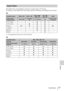 Page 5757Specifications
Others
Selectable items vary depending on the type of input signal or 3D format.
For details, see the tables below. Items that cannot be selected are not displayed in the menu.
2D
*1: Not displayed in the menu as fixed at Normal.
3D
Aspect Mode
Acceptable signals4096 × 21603840 × 21601920 × 1080
1280 × 720720 × 480
720 × 576Others
Preset memory 
number (page 52)76 to 79, 9674, 75, 93 to 
957, 8, 10 to 145, 626, 32, 37, 45, 
47, 50, 55
1.85:1 Zoom – –zz–
2.35:1 Zoom –
zzz–
Normal...