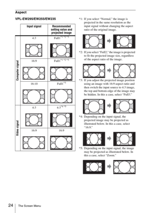 Page 2424The Screen Menu
Aspect
VPL-EW295/EW255/EW235*1: If you select “Normal,” the image is 
projected in the same resolution as the 
input signal without changing the aspect 
ratio of the original image.
*2: If you select “Full2,” the image is projected 
to fit the projected image size, regardless 
of the aspect ratio of the image.
*3: If you adjust the projected image position 
using an image with 16:9 aspect ratio and 
then switch the input source to 4:3 image, 
the top and bottom edge of the image may 
be...