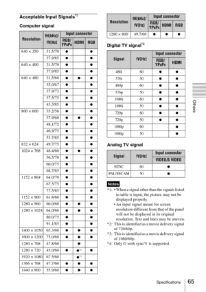 Page 6565Specifications
Others
Acceptable Input Signals*1
Computer signal
Digital TV signal
*4
Analog TV signal
*1:  When a signal other than the signals listed 
in table is input, the picture may not be 
displayed properly.
 An input signal meant for screen 
resolution different from that of the panel 
will not be displayed in its original 
resolution. Text and lines may be uneven.
*2: This is identified as a movie delivery signal 
of 720/60p.
*3: This is identified as a movie delivery signal 
of 1080/60p.
*4:...