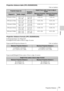 Page 7171Projection Distance
Others
Projection distance table (VPL-EX250/EX235)
Unit: m (inches)
Projection distance formula (VPL-EX250/EX235)
D: Projected image size (Diagonal)
H: Height H from center of lens to edge of screen
Expression#1(Projection distance L) Unit: m (inches)
Expression#2(Height H from center of lens to edge of screen)
Projected image sizeProjection 
Distance L
Height H from center of lens to edge of 
screen
Diagonal DWidth × HeightMinimum Projection 
Distance LMaximum Projection 
Distance...