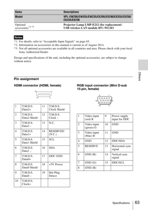 Page 6363Specifications
Others
*1: For details, refer to “Acceptable Input Signals” on page 65.
*2: Information on accessories in this manual is current as of August 2014.
*3: Not all optional accessories are available in all countries and area. Please check with your local 
Sony Authorized Dealer.
Design and specifications of the unit, including the optional accessories, are subject to change 
without notice.
Pin assignment
HDMI connector (HDMI, female) RGB input connector (Mini D-sub 
15-pin, female)
Optional...