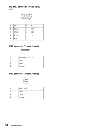 Page 6464Specifications
RS-232C connector (D-Sub 9-pin, 
male)
USB connector (Type A, female)
USB connector (Type B, female)
1NC 6NC
2RXDA 7RTS
3TXDA 8CTS
4DTR 9NC
5GND
1V
BUS (4.4 - 5.25 V)
2 Data–
3 Data+
4Ground
1VCC (+5 V)
2 Data–
3 Data+
4Ground
5 1
9
6 