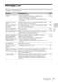 Page 5353Messages List
Others
Messages List
When any of the messages listed below appears on the projected image, address the problem in 
accordance with the table below.
MessagesMeaning/RemedyPage
High temp.! Lamp off in 
1 min.Check the items below.
 Check if nothing is blocking the ventilation holes.
 Check if the air filter is not clogged.
 Check if the Installation Attitude in the Installation menu is 
set correctly.4, 4, 
30, 58
Frequency is out of 
range!Change the output setting of the connected...