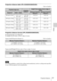 Page 7777Projection Distance
Others
Projection distance table (VPL-EX295/EX290/EX255)
Unit: m (inches)
Projection distance formula (VPL-EX295/EX290/EX255)
D: Projected image size (Diagonal)
H: Height H from center of lens to edge of screen
Expression#1(Projection distance L) Unit: m (inches)
Expression#2(Height H from center of lens to edge of screen)
For ceiling installation, consult with a ceiling mount manufacturer, and use a ceiling mount specified 
for use with this projector by the manufacturer.
Projected...