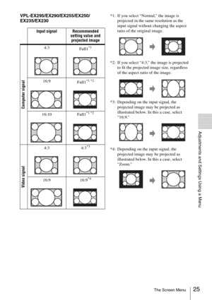 Page 2525The Screen Menu
Adjustments and Settings Using a Menu
VPL-EX295/EX290/EX255/EX250/
EX235/EX230*1: If you select “Normal,” the image is 
projected in the same resolution as the 
input signal without changing the aspect 
ratio of the original image.
*2: If you select “4:3,” the image is projected 
to fit the projected image size, regardless 
of the aspect ratio of the image.
*3: Depending on the input signal, the 
projected image may be projected as 
illustrated below. In this a case, select 
“16:9.”
*4:...