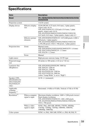 Page 5959Specifications
Others
Specifications
ItemsDescriptions
ModelVPL-EW295/EW255/EW235/EX295/EX290/EX255/EX250/
EX235/EX230
Projection system 3 LCD system
Display device Effective display 
sizeVLW-EW295: 0.75 inch (19.0 mm), 3 plate panels, 
Aspect ratio 16:10
VPL-EW255/EW235: 0.59 inch (15.0 mm), 3 plate 
panels, Aspect ratio 16:10
VPL-EX295/EX290/EX255/EX250/EX235/EX230: 
0.63 inch (16.0 mm), 3 plate panels, Aspect ratio 4:3
Effective picture 
elementsVPL-EW295/EW255/EW235: 3,072,000 pixels (1280 × 
800...