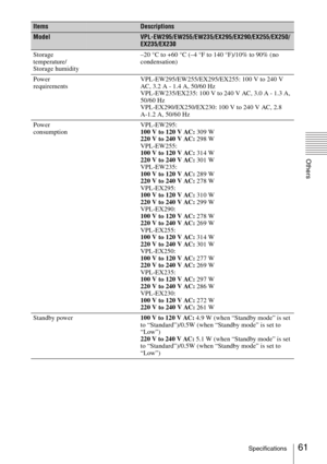 Page 6161Specifications
Others
Storage 
temperature/
Storage humidity–20 °C to +60 °C (–4 °F to 140 °F)/10% to 90% (no 
condensation)
Power 
requirementsVPL-EW295/EW255/EX295/EX255: 100 V to 240 V 
AC, 3.2 A - 1.4 A, 50/60 Hz
VPL-EW235/EX235: 100 V to 240 V AC, 3.0 A - 1.3 A, 
50/60 Hz
VPL-EX290/EX250/EX230: 100 V to 240 V AC, 2.8 
A-1.2 A, 50/60 Hz
Power 
consumptionVPL-EW295: 
100 V to 120 V AC: 309 W
220 V to 240 V AC: 298 W
VPL-EW255: 
100 V to 120 V AC: 314 W
220 V to 240 V AC: 301 W
VPL-EW235: 
100 V to...