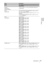 Page 6161Specifications
Others
Storage 
temperature/
Storage humidity–20 °C to +60 °C (–4 °F to 140 °F)/10% to 90% (no 
condensation)
Power 
requirementsVPL-EW295/EW255/EX295/EX255: 100 V to 240 V 
AC, 3.2 A - 1.4 A, 50/60 Hz
VPL-EW235/EX235: 100 V to 240 V AC, 3.0 A - 1.3 A, 
50/60 Hz
VPL-EX290/EX250/EX230: 100 V to 240 V AC, 2.8 
A-1.2 A, 50/60 Hz
Power 
consumptionVPL-EW295: 
100 V to 120 V AC: 309 W
220 V to 240 V AC: 298 W
VPL-EW255: 
100 V to 120 V AC: 314 W
220 V to 240 V AC: 301 W
VPL-EW235: 
100 V to...