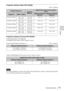 Page 7979Projection Distance
Others
Projection distance table (VPL-EX230)
Unit: m (inches)
Projection distance formula (VPL-EX230)
D: Projected image size (Diagonal)
H: Height H from center of lens to edge of screen
Expression#1(Projection distance L) Unit: m (inches)
Expression#2(Height H from center of lens to edge of screen)
For ceiling installation, consult with a ceiling mount manufacturer, and use a ceiling mount specified 
for use with this projector by the manufacturer.
Projected image sizeProjection...