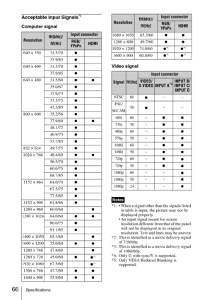 Page 6666Specifications
Acceptable Input Signals*1
Computer signal
Video signal
*1:  When a signal other than the signals listed 
in table is input, the picture may not be 
displayed properly.
 An input signal meant for screen 
resolution different from that of the panel 
will not be displayed in its original 
resolution. Text and lines may be uneven.
*2: This is identified as a movie delivery signal 
of 720/60p.
*3: This is identified as a movie delivery signal 
of 1080/60p.
*4: Only G with sync/Y is...