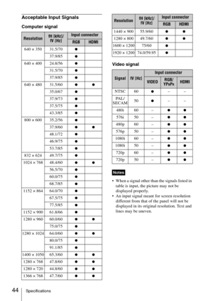 Page 4444Specifications
Acceptable Input Signals
Computer signal
Video signal
 When a signal other than the signals listed in 
table is input, the picture may not be 
displayed properly.
 An input signal meant for screen resolution 
different from that of the panel will not be 
displayed in its original resolution. Text and 
lines may be uneven.
ResolutionfH [kHz]/
fV [Hz]Input connector
RGBHDMI
640 × 350 31.5/70
z
37.9/85z
640 × 400 24.8/56z
31.5/70z
37.9/85z
640 × 480 31.5/60zz
35.0/67z
37.9/73z
37.5/75z...