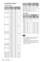 Page 4444Specifications
Acceptable Input Signals
Computer signal
Video signal
 When a signal other than the signals listed in 
table is input, the picture may not be 
displayed properly.
 An input signal meant for screen resolution 
different from that of the panel will not be 
displayed in its original resolution. Text and 
lines may be uneven.
ResolutionfH [kHz]/
fV [Hz]Input connector
RGBHDMI
640 × 350 31.5/70
z
37.9/85z
640 × 400 24.8/56z
31.5/70z
37.9/85z
640 × 480 31.5/60zz
35.0/67z
37.9/73z
37.5/75z...