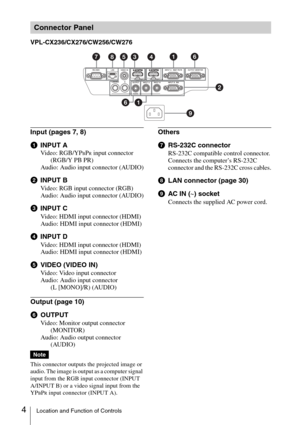 Page 44Location and Function of Controls
VPL-CX236/CX276/CW256/CW276
Input (pages 7, 8)
aINPUT A
Video: RGB/YPBPR input connector 
(RGB/Y PB PR)
Audio: Audio input connector (AUDIO)
bINPUT B
Video: RGB input connector (RGB)
Audio: Audio input connector (AUDIO)
cINPUT C
Video: HDMI input connector (HDMI)
Audio: HDMI input connector (HDMI)
dINPUT D
Video: HDMI input connector (HDMI)
Audio: HDMI input connector (HDMI)
eVIDEO (VIDEO IN)
Video: Video input connector
Audio: Audio input connector 
(L [MONO]/R)...